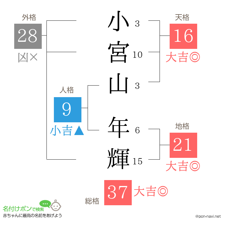 小宮山 年輝さんの姓名判断結果