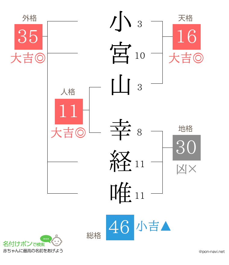 小宮山 幸経唯さんの姓名判断結果
