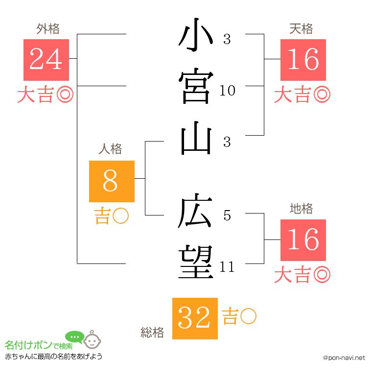 小宮山 広望さんの姓名判断結果