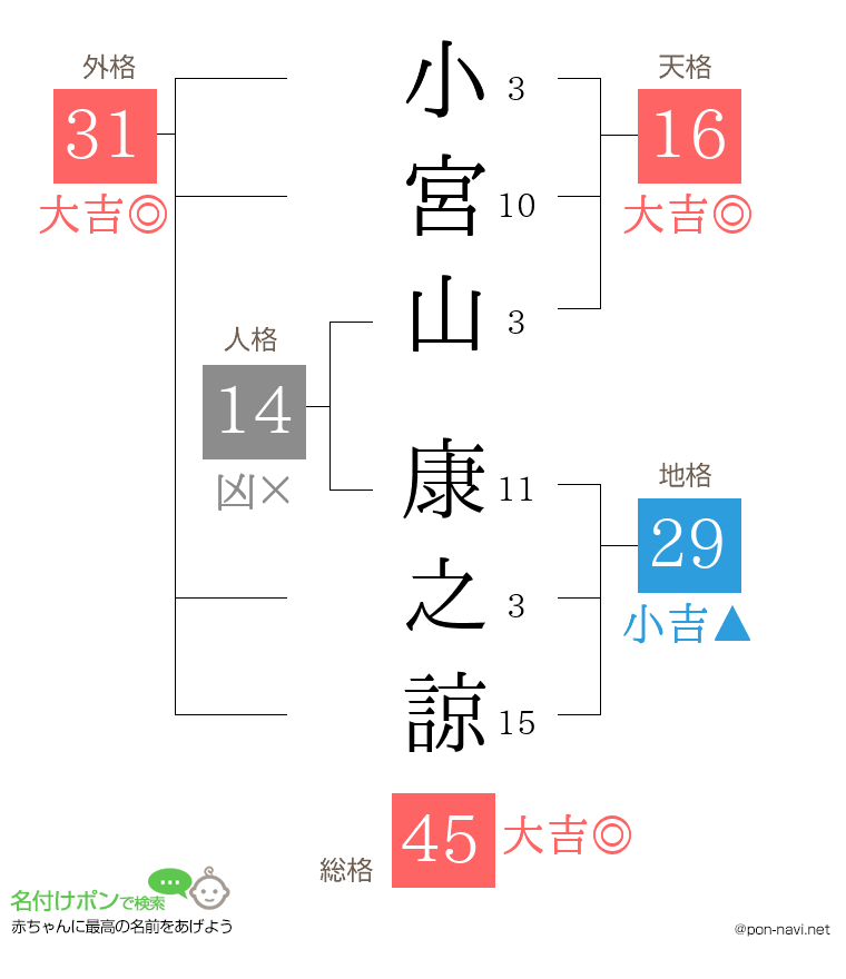 小宮山 康之諒さんの姓名判断結果