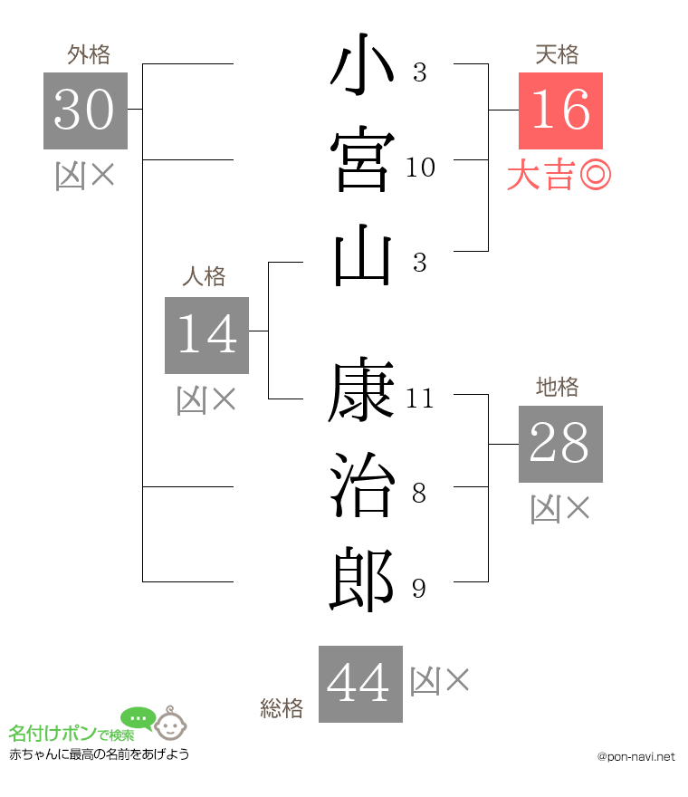 小宮山 康治郎さんの姓名判断結果