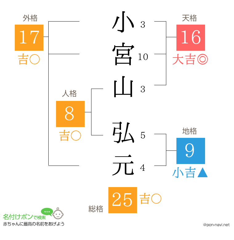 小宮山 弘元さんの姓名判断結果