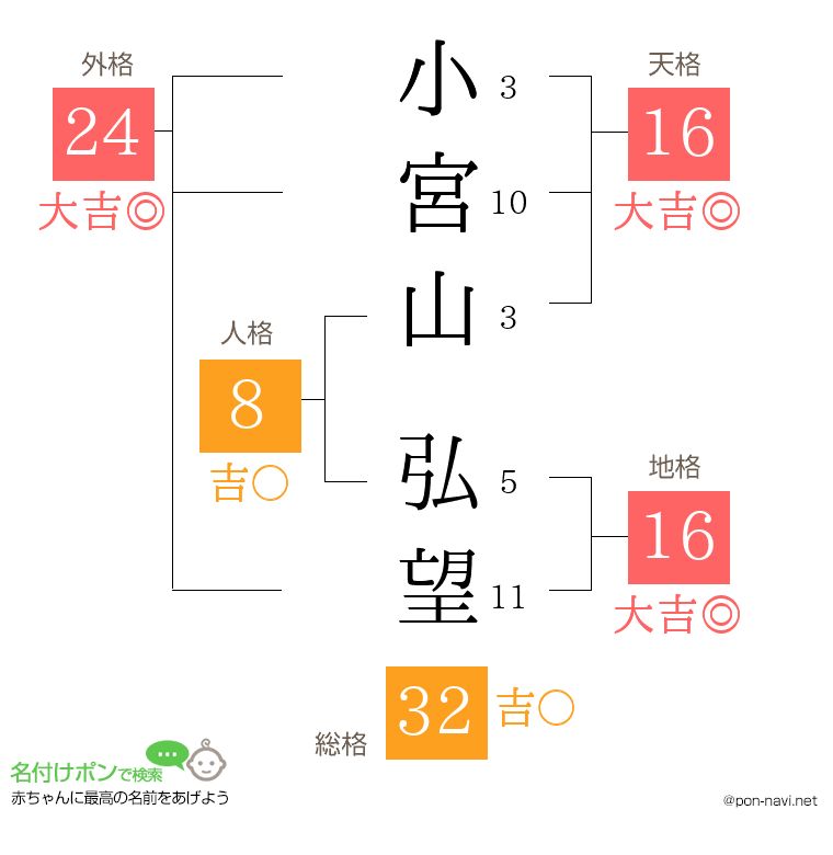 小宮山 弘望さんの姓名判断結果