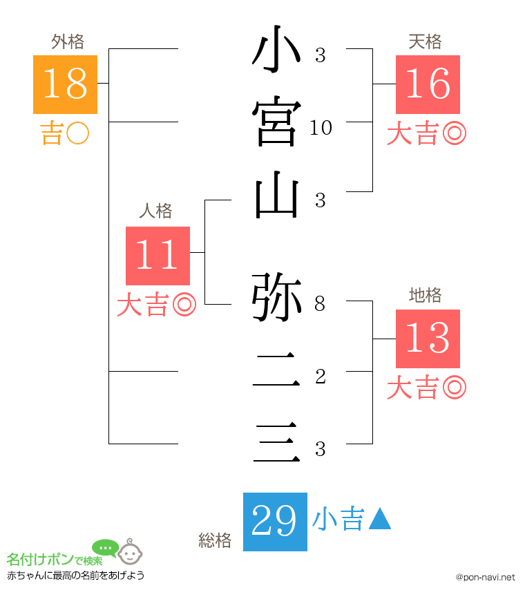 小宮山 弥二三さんの姓名判断結果