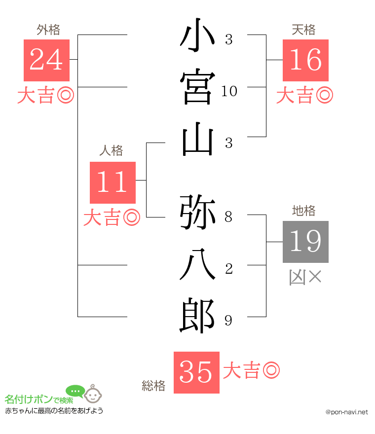 小宮山 弥八郎さんの姓名判断結果