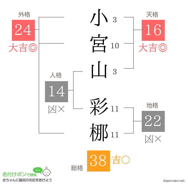 小宮山 彩梛さんの姓名判断結果