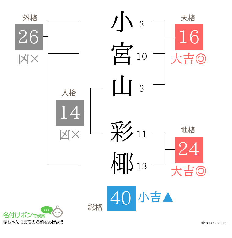 小宮山 彩椰さんの姓名判断結果