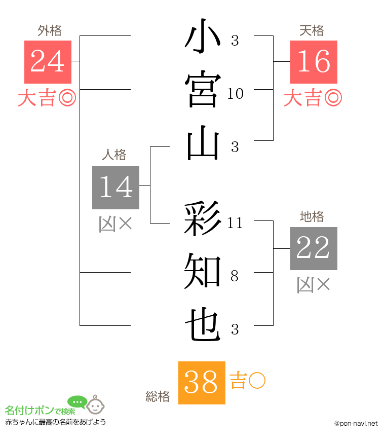 小宮山 彩知也さんの姓名判断結果