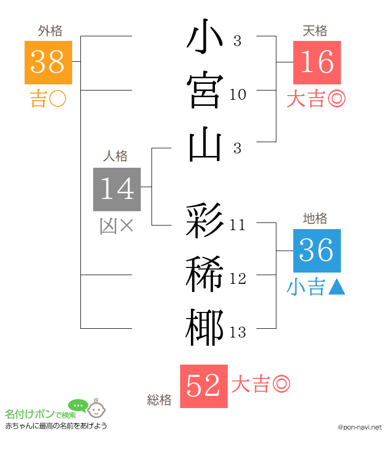 小宮山 彩稀椰さんの姓名判断結果