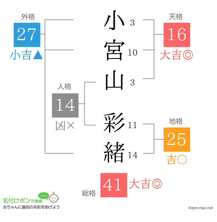 小宮山 彩緒さんの姓名判断結果