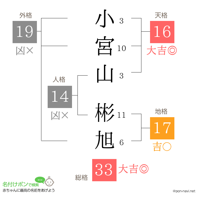 小宮山 彬旭さんの姓名判断結果
