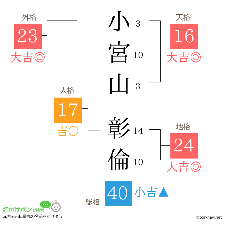 小宮山 彰倫さんの姓名判断結果