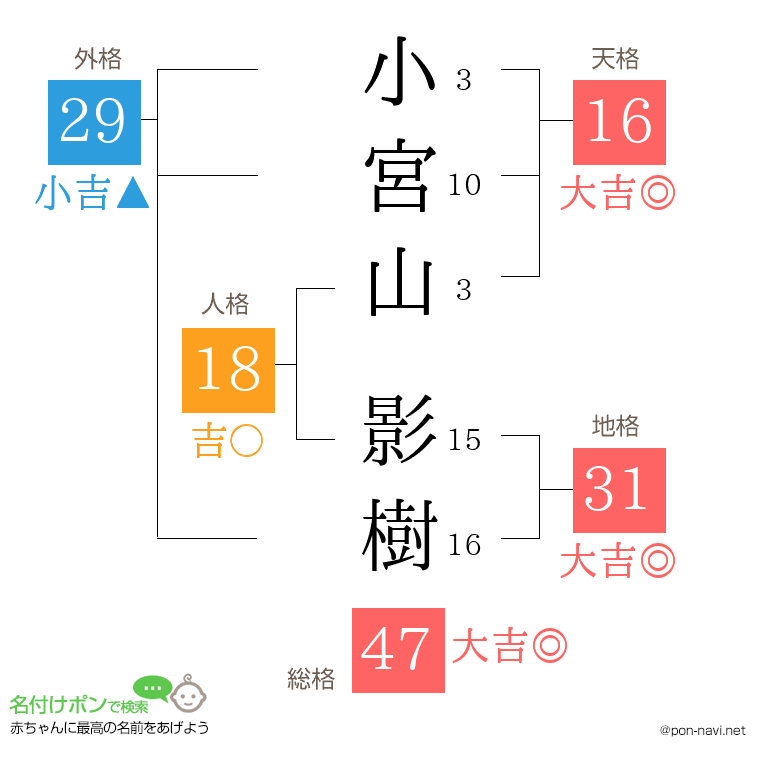 小宮山 影樹さんの姓名判断結果
