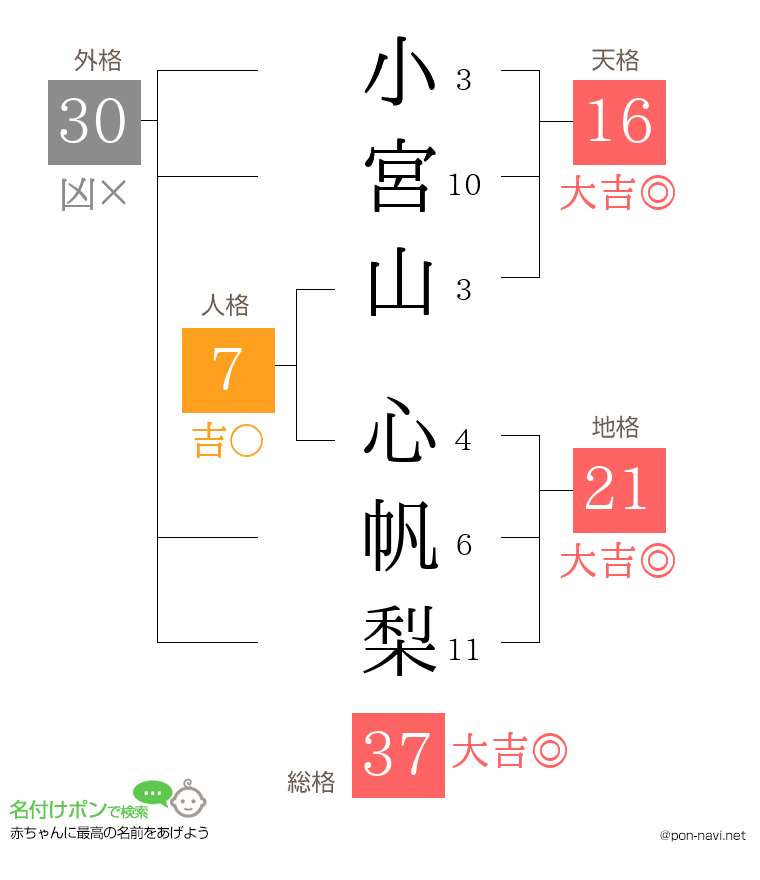 小宮山 心帆梨さんの姓名判断結果