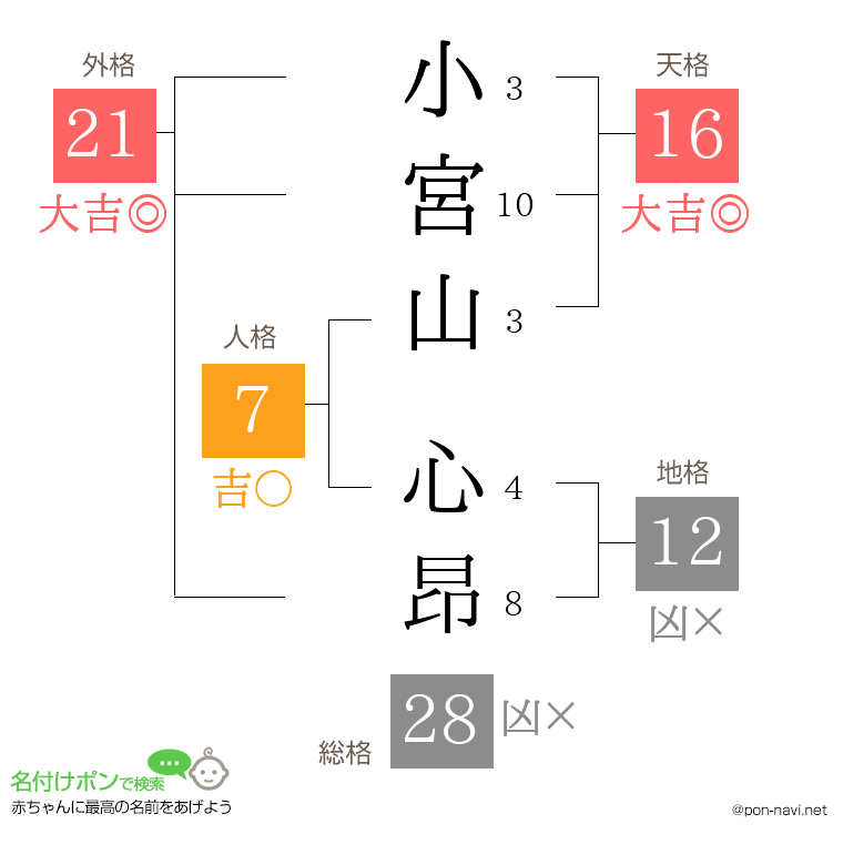 小宮山 心昂さんの姓名判断結果