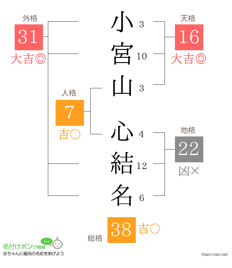 小宮山 心結名さんの姓名判断結果