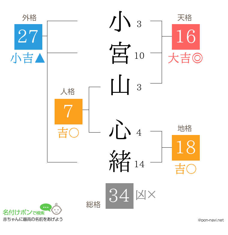 小宮山 心緒さんの姓名判断結果