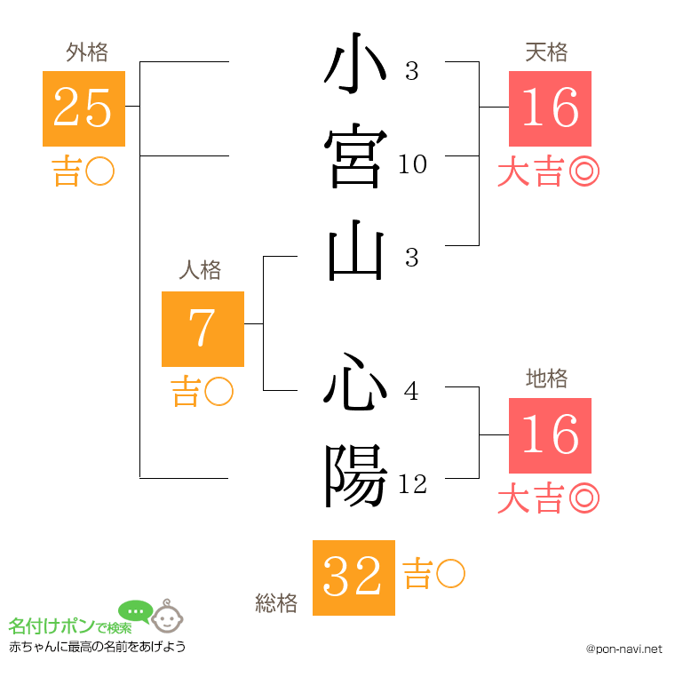 小宮山 心陽さんの姓名判断結果