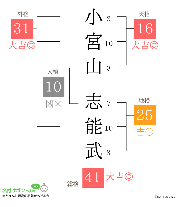 小宮山 志能武さんの姓名判断結果