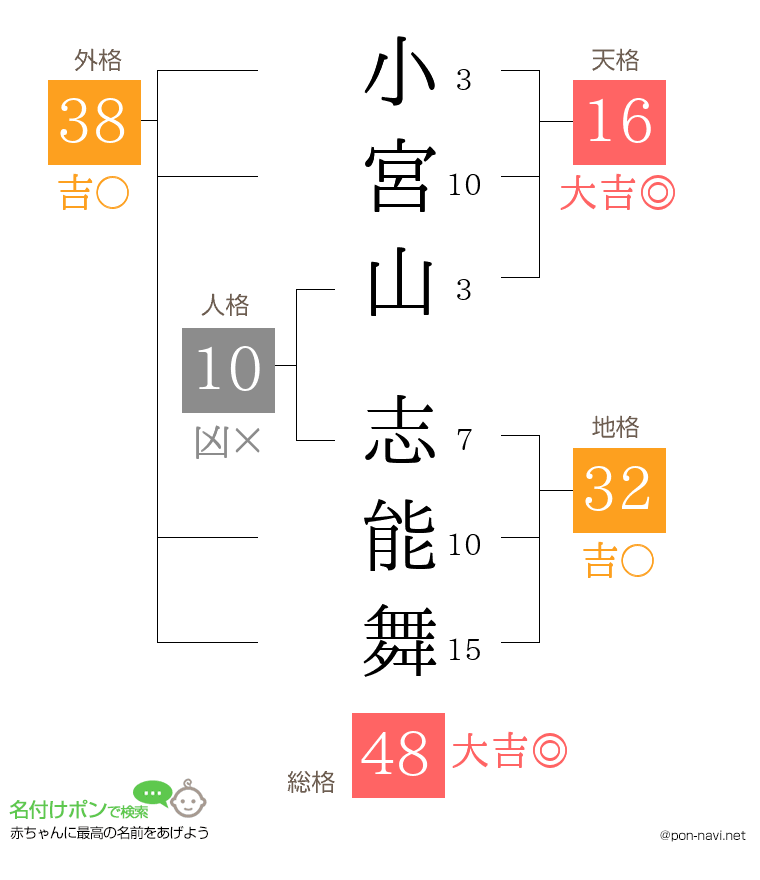 小宮山 志能舞さんの姓名判断結果