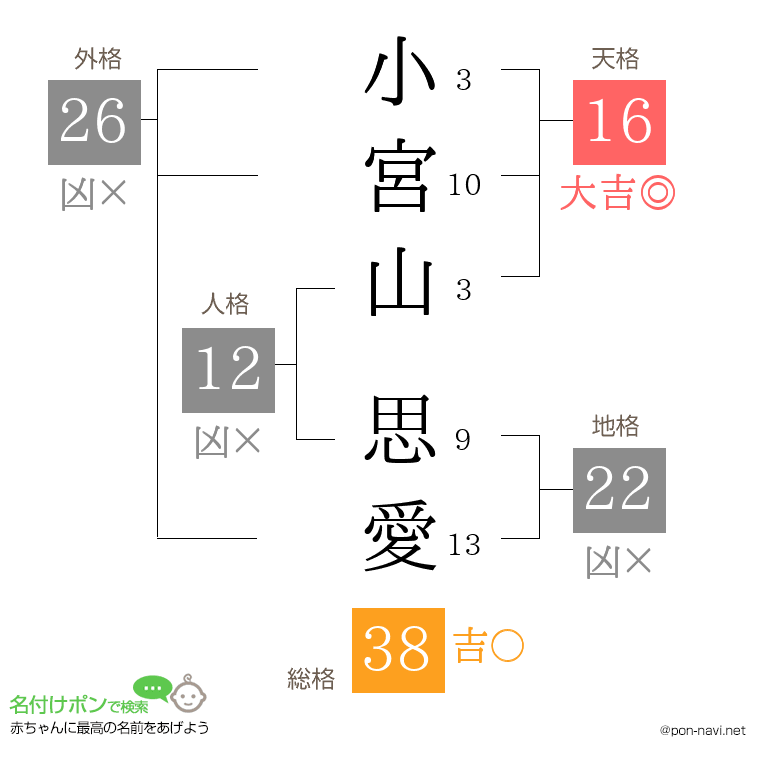 小宮山 思愛さんの姓名判断結果