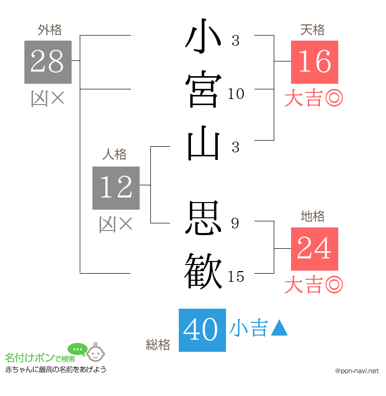 小宮山 思歓さんの姓名判断結果
