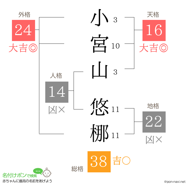 小宮山 悠梛さんの姓名判断結果