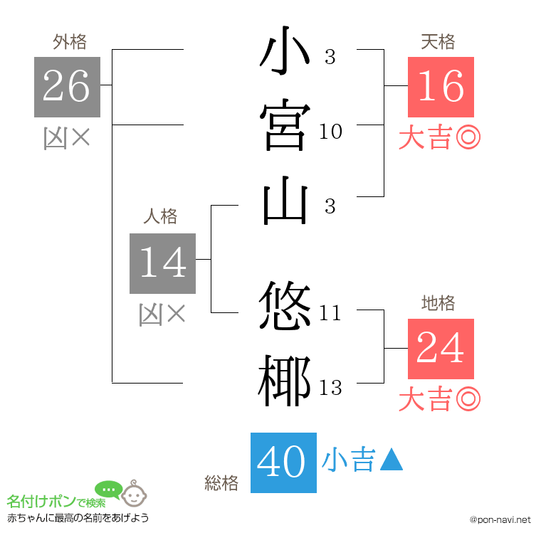 小宮山 悠椰さんの姓名判断結果