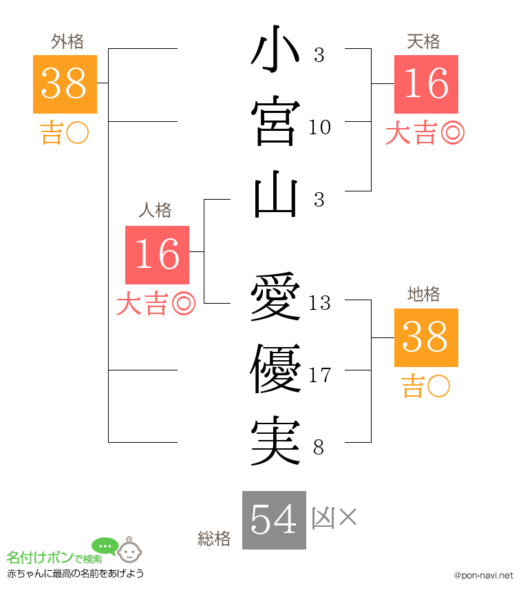 小宮山 愛優実さんの姓名判断結果