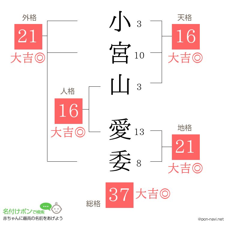 小宮山 愛委さんの姓名判断結果