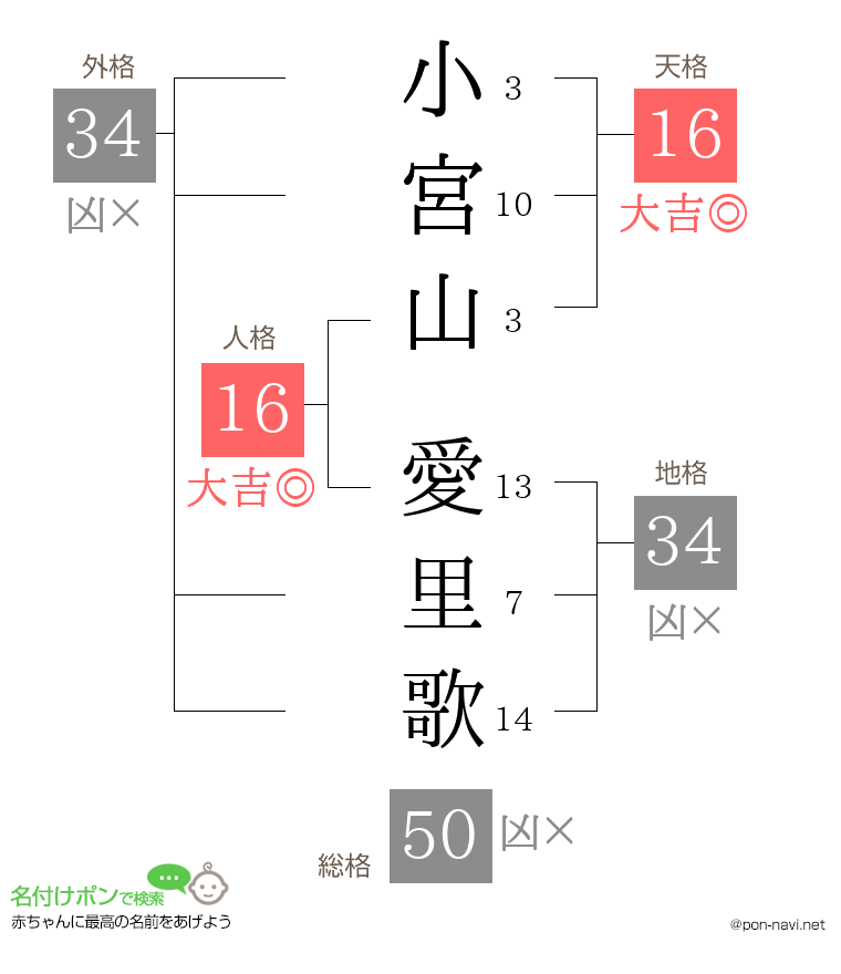小宮山 愛里歌さんの姓名判断結果