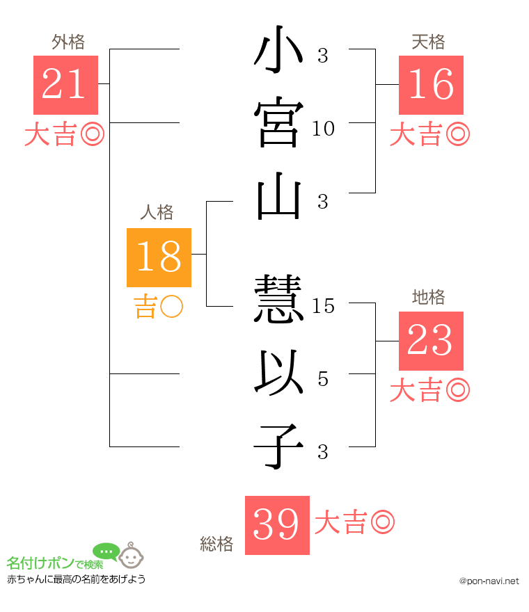 小宮山 慧以子さんの姓名判断結果