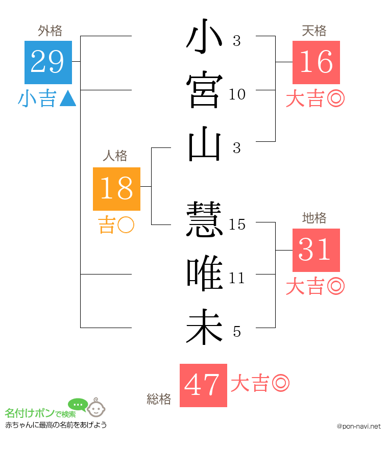 小宮山 慧唯未さんの姓名判断結果