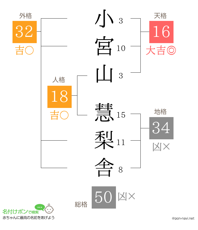 小宮山 慧梨舎さんの姓名判断結果