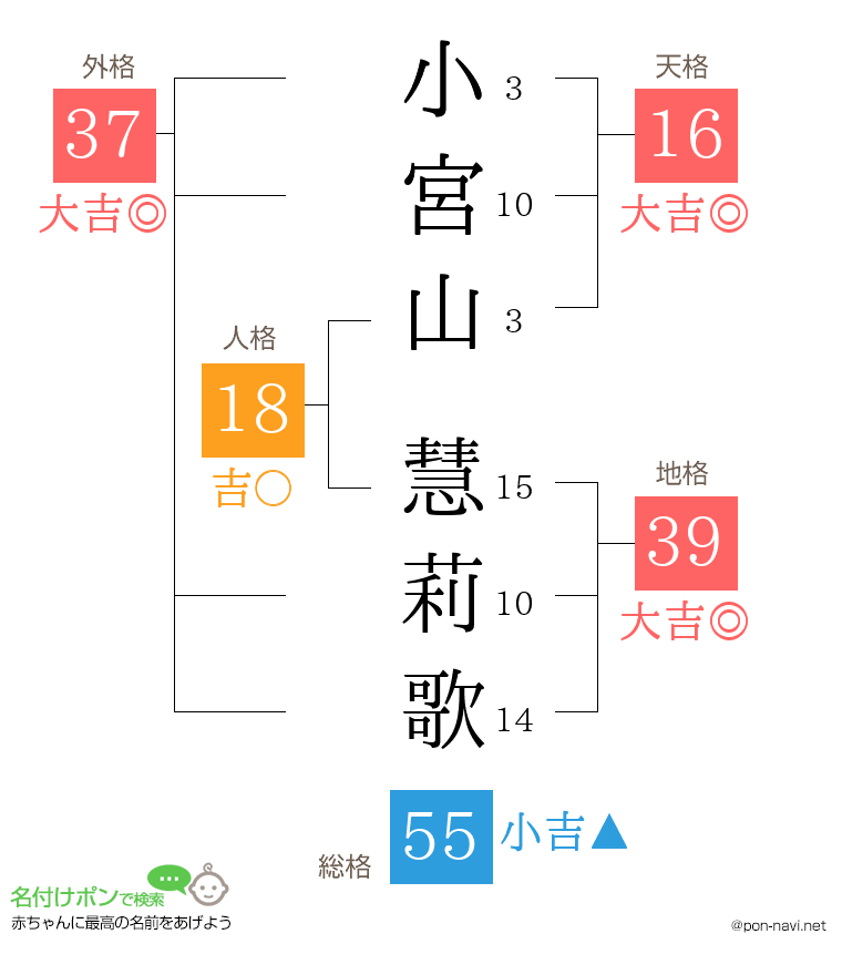 小宮山 慧莉歌さんの姓名判断結果