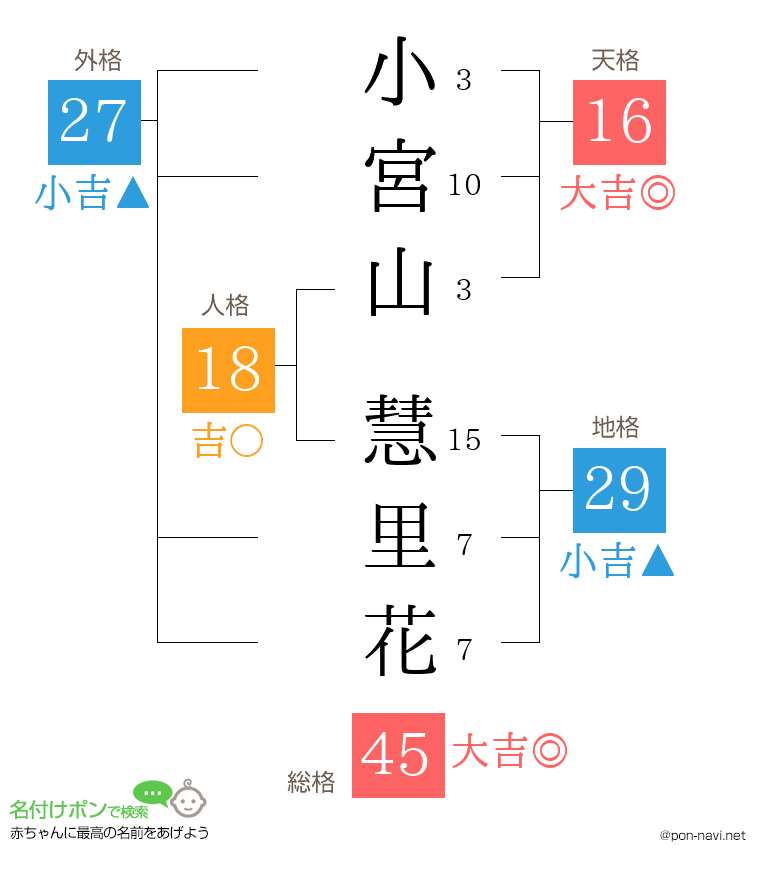 小宮山 慧里花さんの姓名判断結果