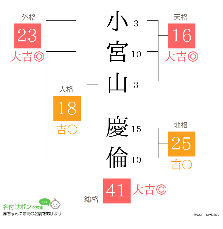 小宮山 慶倫さんの姓名判断結果