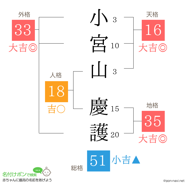 小宮山 慶護さんの姓名判断結果