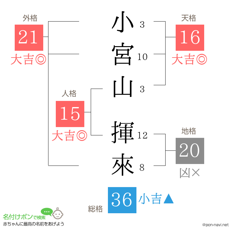 小宮山 揮來さんの姓名判断結果