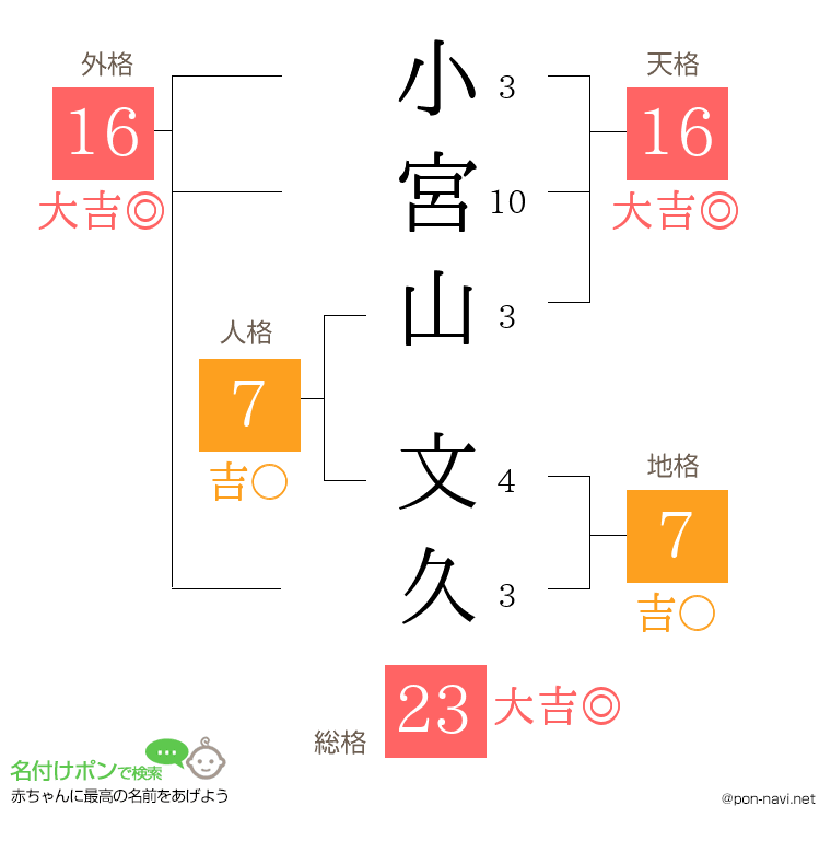 小宮山 文久さんの姓名判断結果
