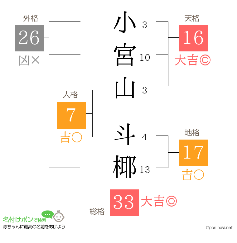 小宮山 斗椰さんの姓名判断結果