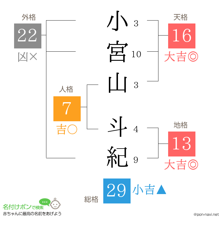 小宮山 斗紀さんの姓名判断結果