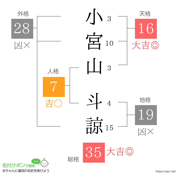 小宮山 斗諒さんの姓名判断結果