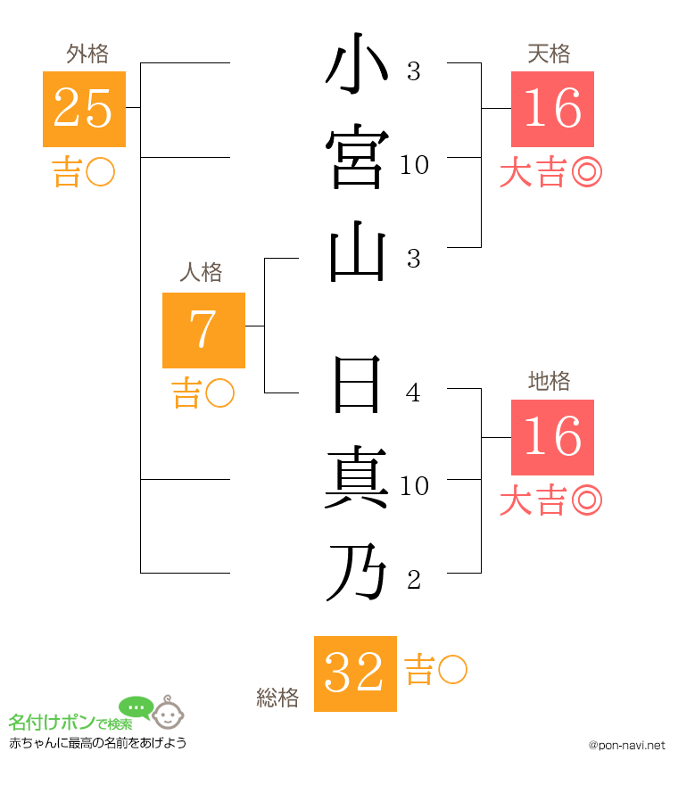 小宮山 日真乃さんの姓名判断結果