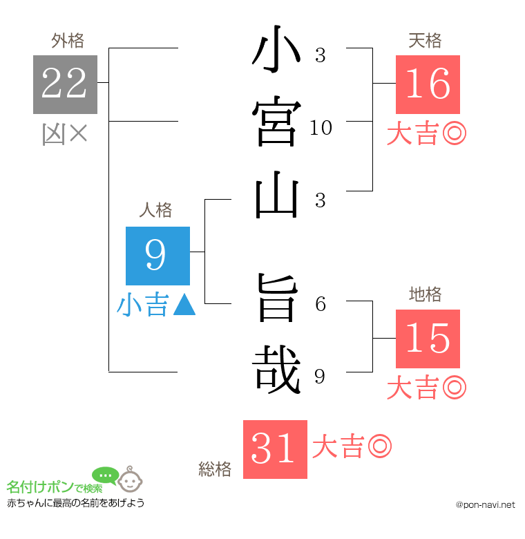 小宮山 旨哉さんの姓名判断結果