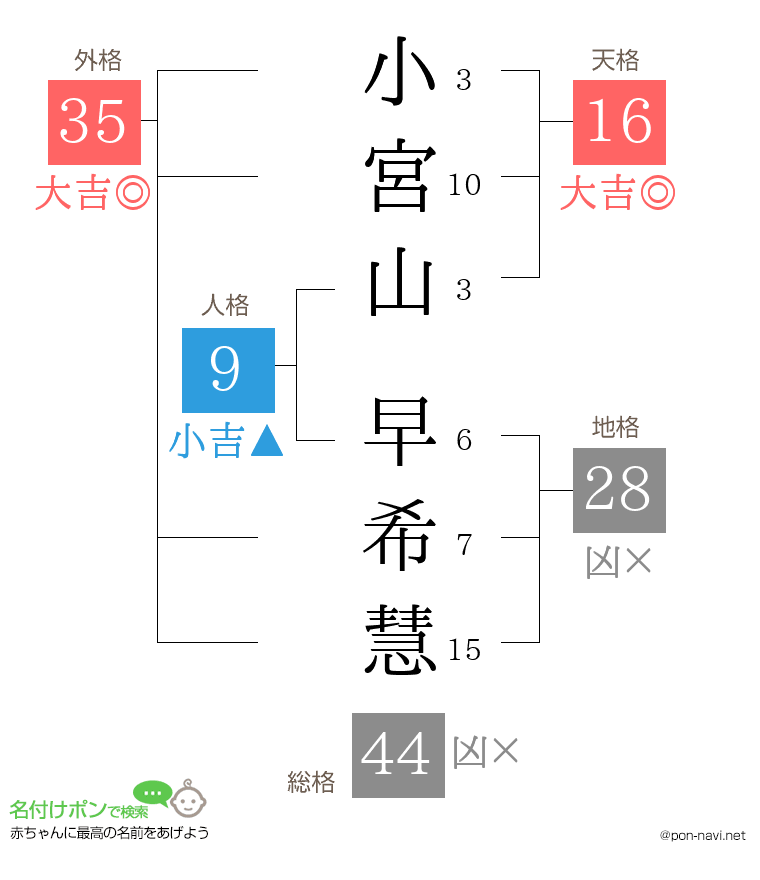 小宮山 早希慧さんの姓名判断結果