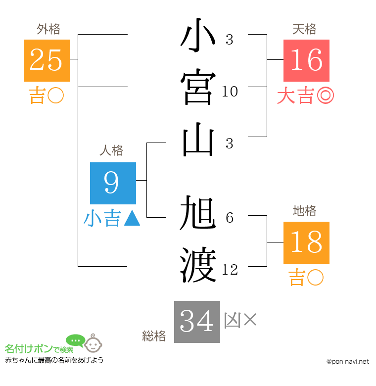 小宮山 旭渡さんの姓名判断結果