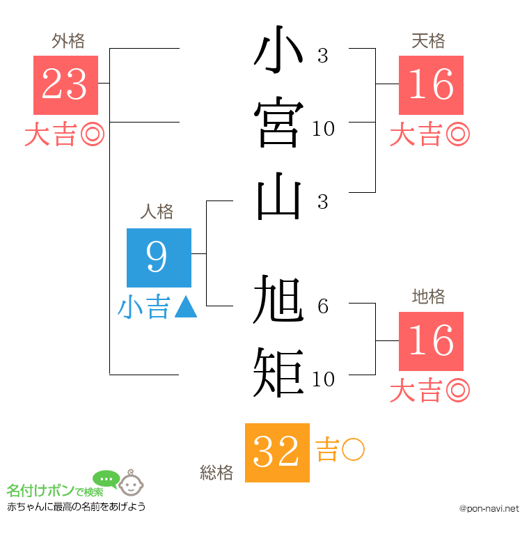 小宮山 旭矩さんの姓名判断結果