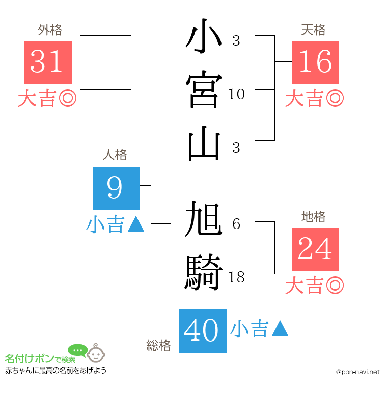 小宮山 旭騎さんの姓名判断結果
