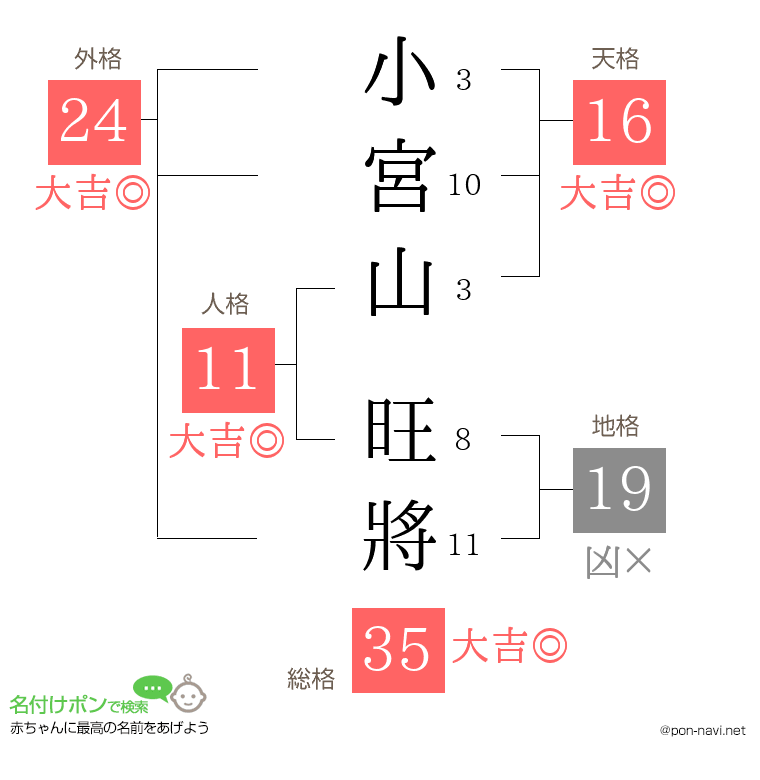 小宮山 旺將さんの姓名判断結果